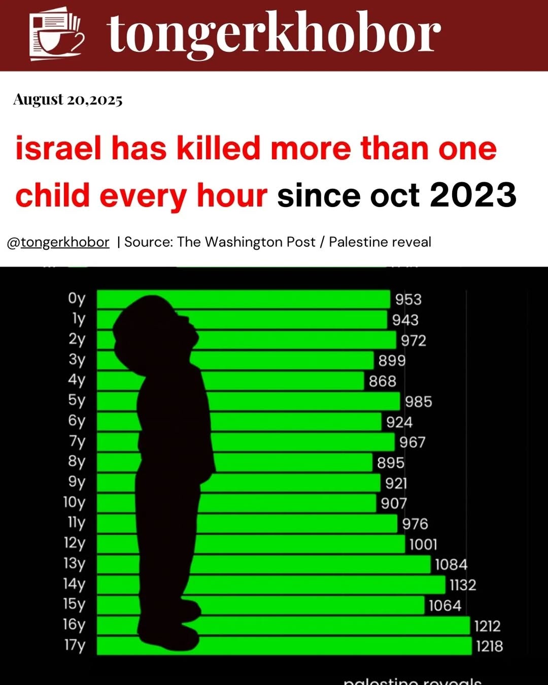 israel has killed more than one child every hour since oct 2023