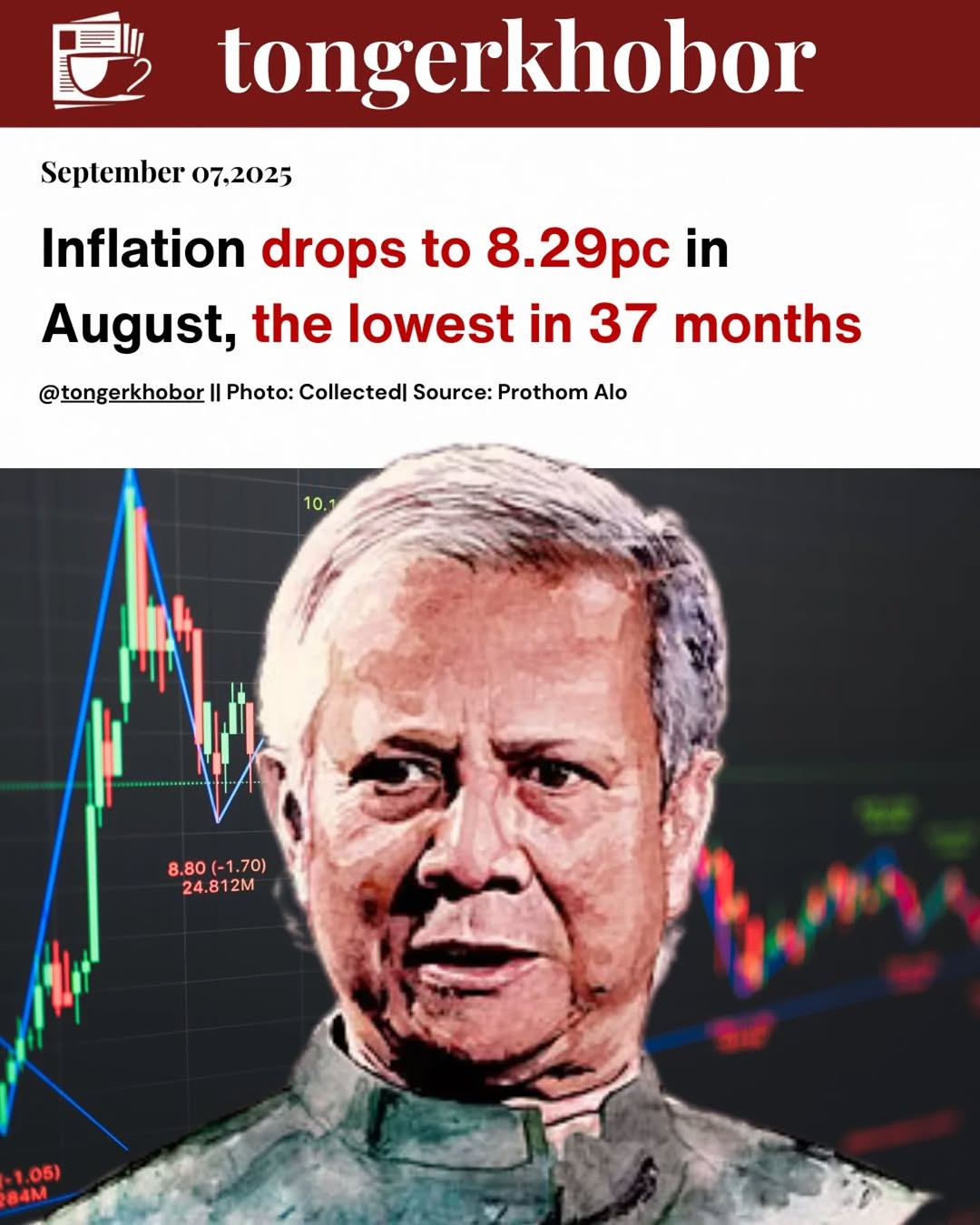Inflation in Bangladesh eased to 8.29% in August — the lowest in 37 months — down from 8.55% in July, according to the Bangladesh Bureau of Statistics.