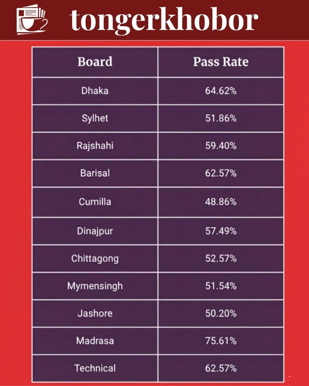 A total of 12,51,111 students -- 6,18,015 were male and 6,33,096 females -- registered for the exams under 11 education boards.